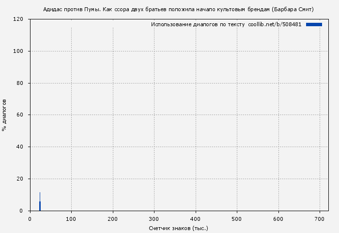 Использование диалогов по тексту книги № 508481: Адидас против Пумы (Барбара Смит)