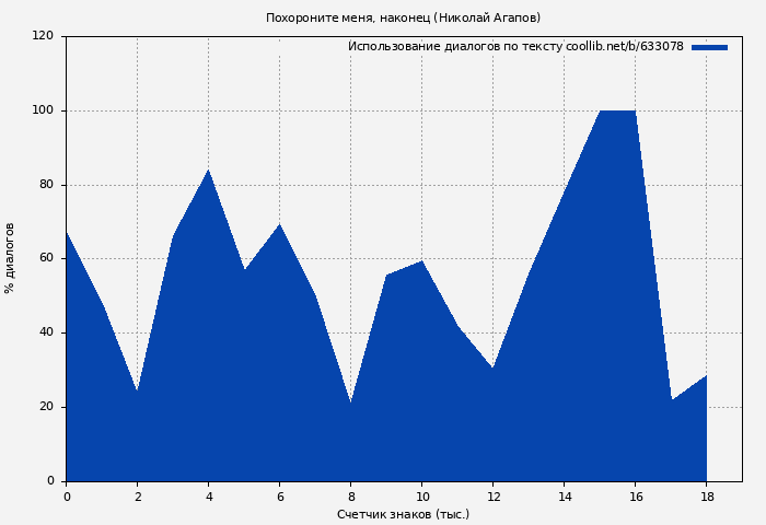 Использование диалогов по тексту книги № 633078: Похороните меня, наконец (Николай Агапов)