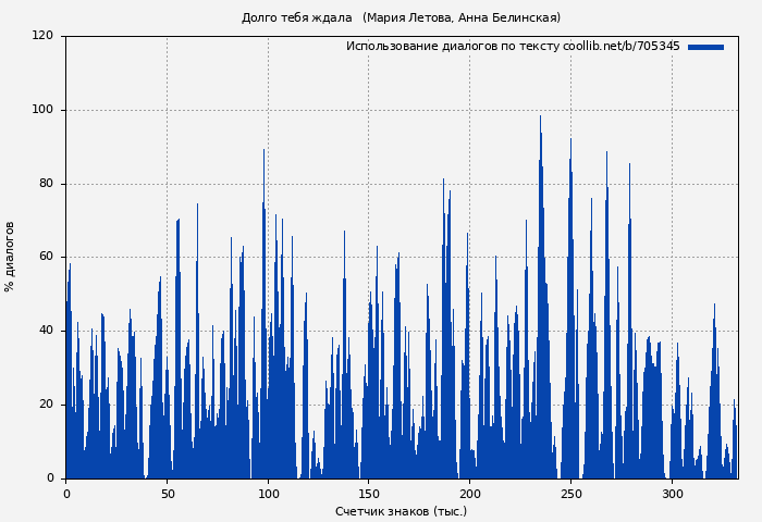 Использование диалогов по тексту книги № 705345: Долго тебя ждала   (Мария Летова)