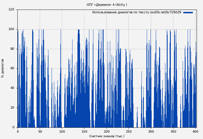Использование диалогов по тексту книги № 729029: ОПГ «Деревня» 4 (Alchy )
