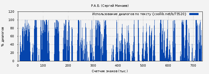 Использование диалогов по тексту книги № 73520: Р.А.Б. (Сергей Минаев)