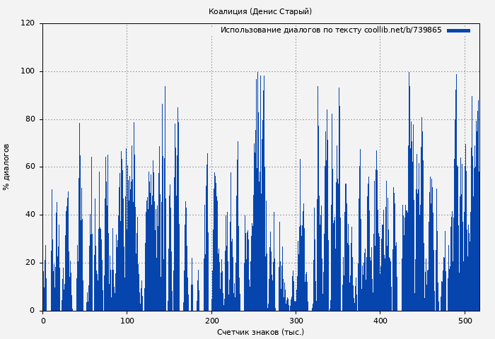 Использование диалогов по тексту книги № 739865: Коалиция (Денис Старый)