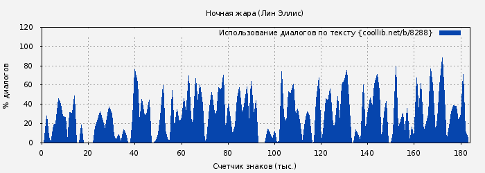 Использование диалогов по тексту книги № 8288: Ночная жара (Лин Эллис)