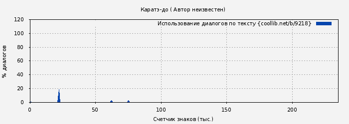 Использование диалогов по тексту книги № 9218: Каратэ-до ( Автор неизвестен)