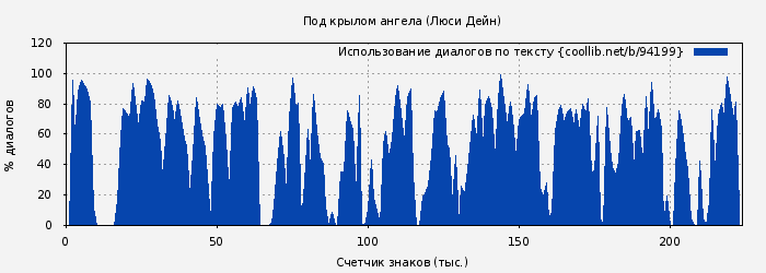 Использование диалогов по тексту книги № 94199: Под крылом ангела (Люси Дейн)