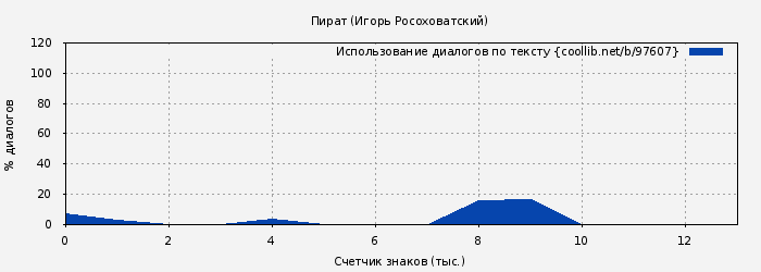 Использование диалогов по тексту книги № 97607: Пират (Игорь Росоховатский)