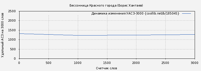Удельный АСЗ-3000 книги № 185045: Бессонница Красного города (Борис Хантаев)