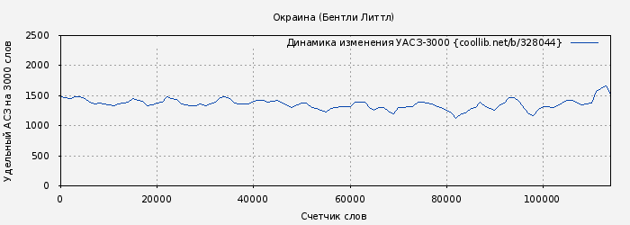 Удельный АСЗ-3000 книги № 328044: Окраина (Бентли Литтл)
