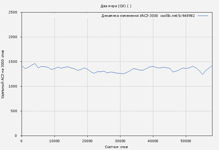 Удельный АСЗ-3000 книги № 448982: Два мира (СИ) ( )