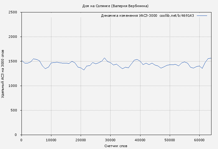 Удельный АСЗ-3000 книги № 469143: Дом на Солянке (Валерия Вербинина)