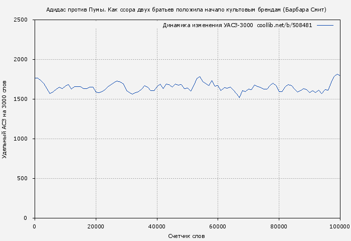 Удельный АСЗ-3000 книги № 508481: Адидас против Пумы (Барбара Смит)