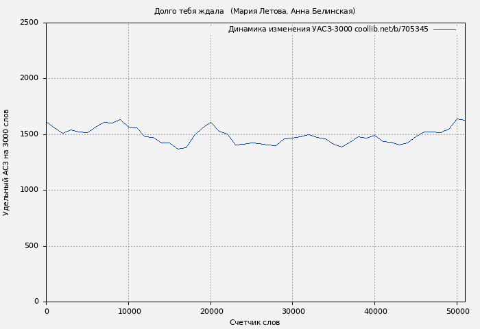 Удельный АСЗ-3000 книги № 705345: Долго тебя ждала   (Мария Летова)