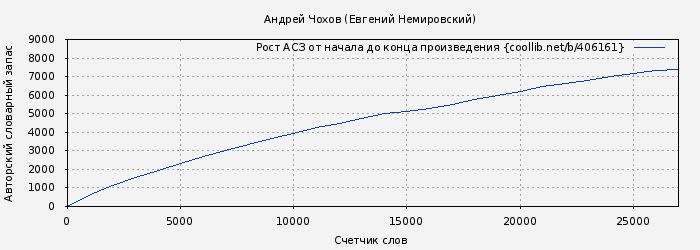 Рост АСЗ книги № 406161: Андрей Чохов (Евгений Немировский)