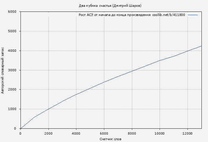Рост АСЗ книги № 411800: Два кубика счастья (Дмитрий Шаров)