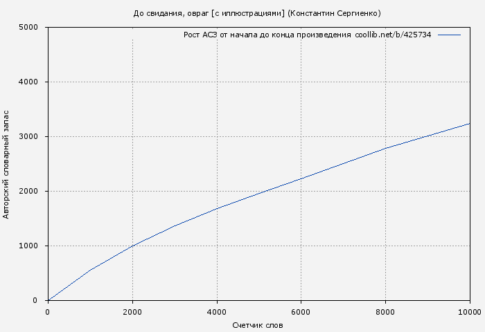 Рост АСЗ книги № 425734: До свидания, овраг [с иллюстрациями] (Константин Сергиенко)