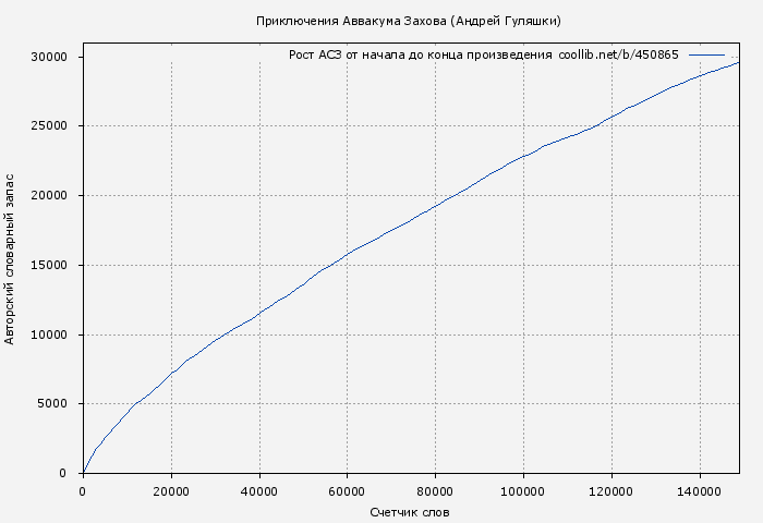 Рост АСЗ книги № 450865: Приключения Аввакума Захова (Андрей Гуляшки)