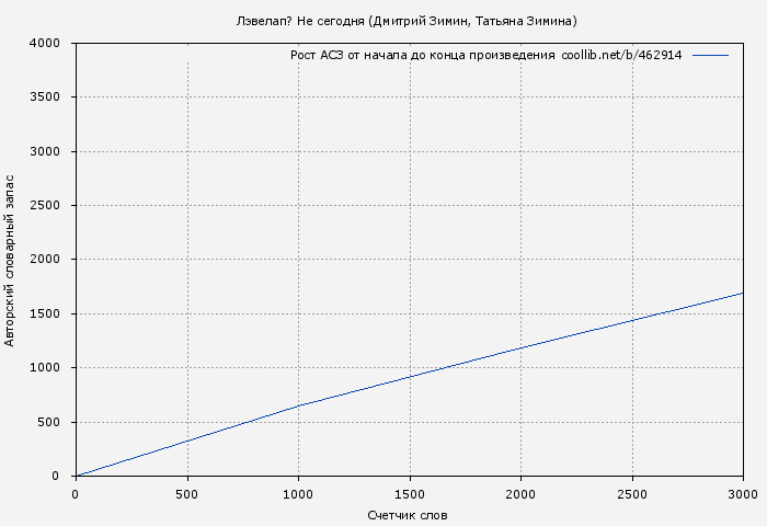 Рост АСЗ книги № 462914: Лэвелап? Не сегодня (Дмитрий Зимин)