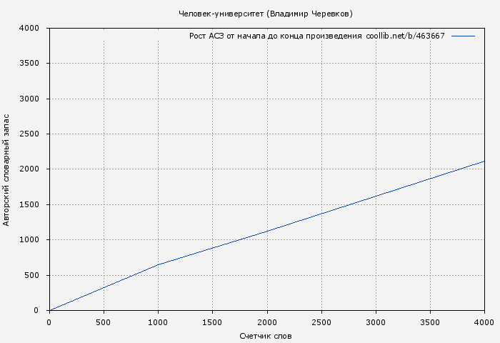 Рост АСЗ книги № 463667: Человек-университет (Владимир Черевков)