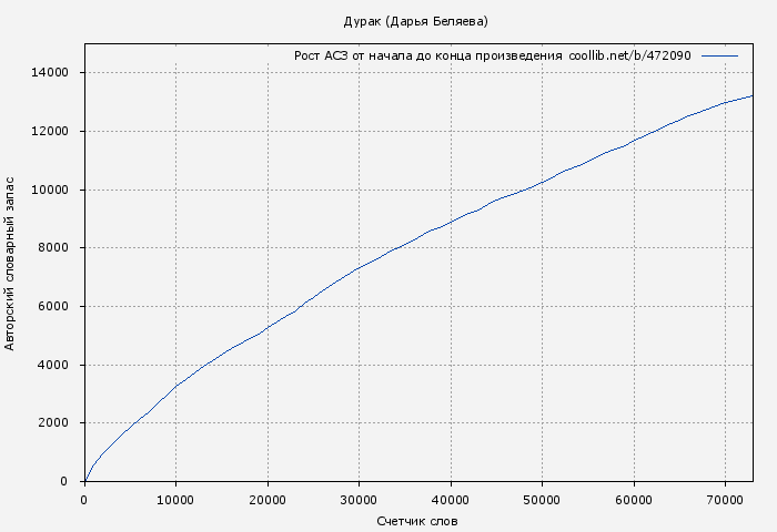 Рост АСЗ книги № 472090: Дурак (Дарья Беляева)