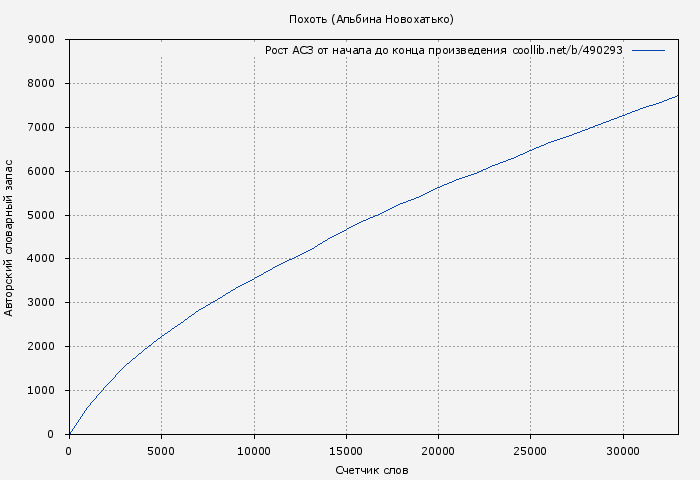 Рост АСЗ книги № 490293: Похоть (Альбина Новохатько)