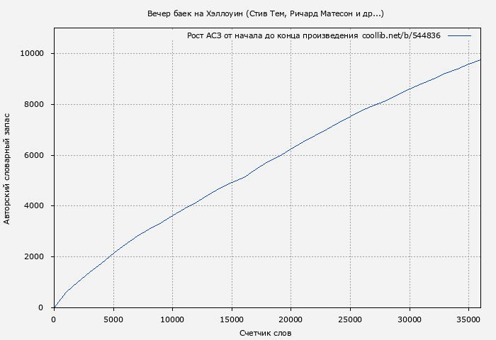 Рост АСЗ книги № 544836: Вечер баек на Хэллоуин (Стив Тем)
