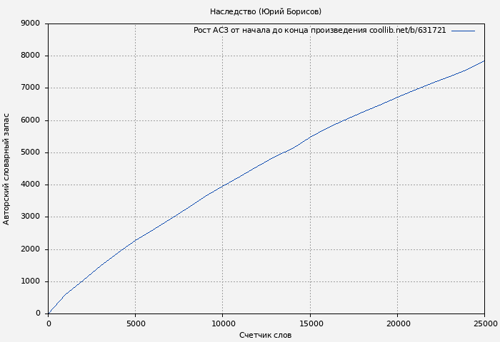 Рост АСЗ книги № 631721: Наследство (Юрий Борисов)