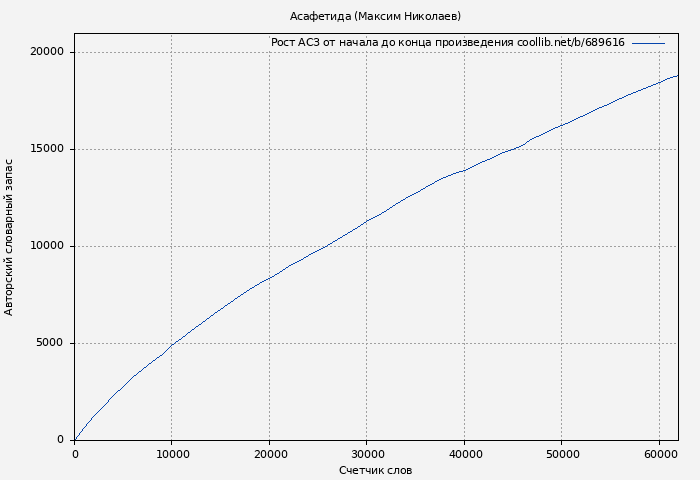 Рост АСЗ книги № 689616: Асафетида (Максим Николаев)