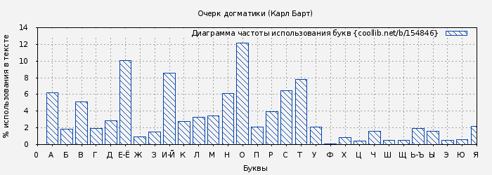 Диаграма использования букв книги № 154846: Очерк догматики (Карл Барт)