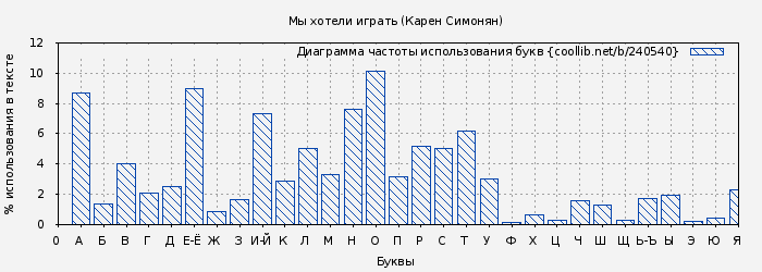 Диаграма использования букв книги № 240540: Мы хотели играть (Карен Симонян)