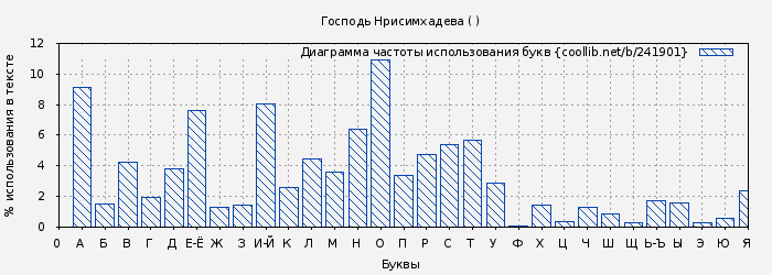Диаграма использования букв книги № 241901: Господь Нрисимхадева ( )