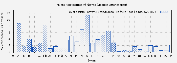 Диаграма использования букв книги № 298827: Чисто конкретное убийство (Иоанна Хмелевская)
