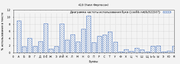 Диаграма использования букв книги № 321507: 419 (Уилл Фергюсон)