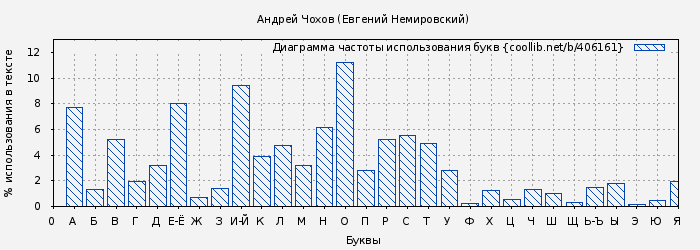 Диаграма использования букв книги № 406161: Андрей Чохов (Евгений Немировский)
