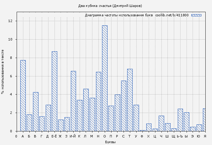 Диаграма использования букв книги № 411800: Два кубика счастья (Дмитрий Шаров)