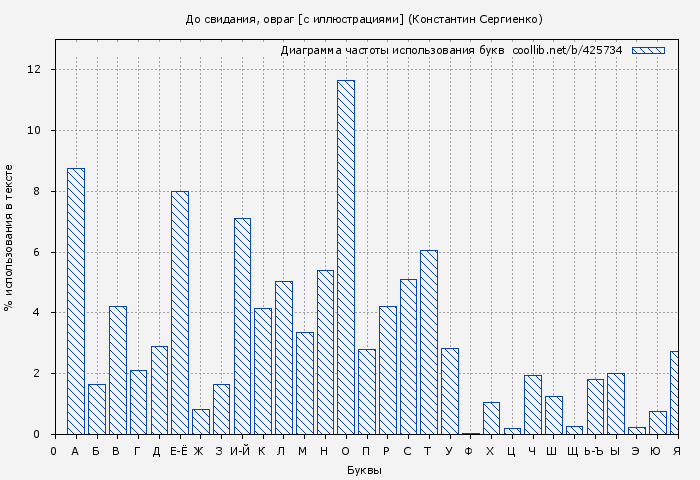 Диаграма использования букв книги № 425734: До свидания, овраг [с иллюстрациями] (Константин Сергиенко)