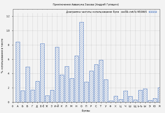 Диаграма использования букв книги № 450865: Приключения Аввакума Захова (Андрей Гуляшки)