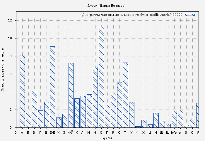 Диаграма использования букв книги № 472090: Дурак (Дарья Беляева)