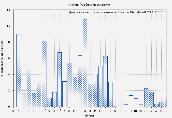 Диаграма использования букв книги № 490293: Похоть (Альбина Новохатько)