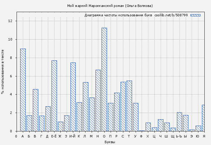 Диаграма использования букв книги № 508799: Мой жаркий Марокканский роман (Ольга Волкова)