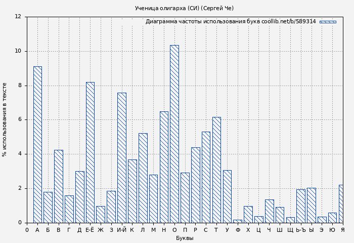 Диаграма использования букв книги № 589314: Ученица олигарха (СИ) (Сергей Че)