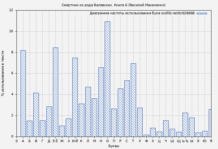 Диаграма использования букв книги № 628868: Смертник из рода Валевских. Книга 6 (Василий Маханенко)