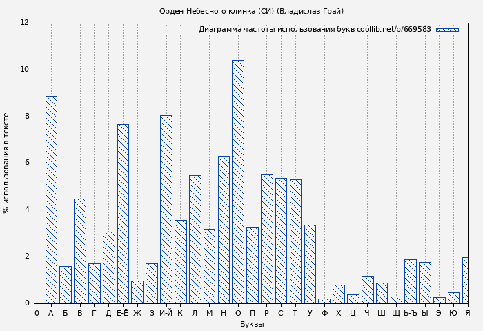 Диаграма использования букв книги № 669583: Орден Небесного клинка (СИ) (Владислав Грай)