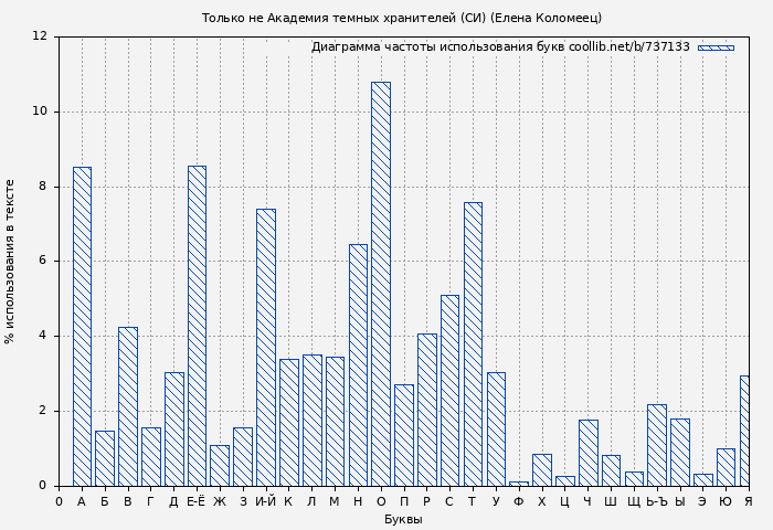 Диаграма использования букв книги № 737133: Только не Академия темных хранителей (СИ) (Елена Коломеец)