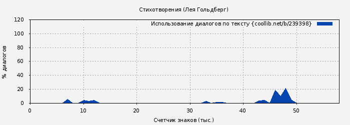 Использование диалогов по тексту книги № 239398: Стихотворения (Лея Гольдберг)