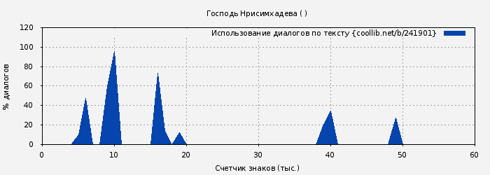Использование диалогов по тексту книги № 241901: Господь Нрисимхадева ( )