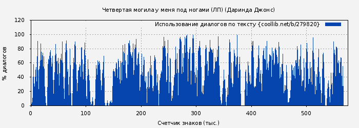 Использование диалогов по тексту книги № 279820: Четвертая могила у меня под ногами (ЛП) (Даринда Джонс)
