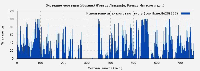 Использование диалогов по тексту книги № 289258: Зловещие мертвецы (сборник) (Говард Лавкрафт)