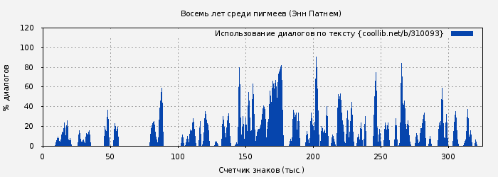 Использование диалогов по тексту книги № 310093: Восемь лет среди пигмеев (Энн Патнем)
