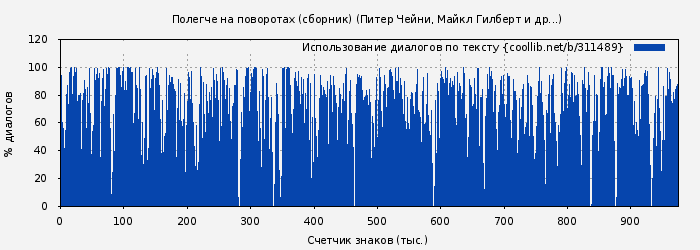 Использование диалогов по тексту книги № 311489: Полегче на поворотах (сборник) (Питер Чейни)