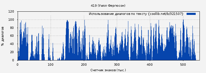 Использование диалогов по тексту книги № 321507: 419 (Уилл Фергюсон)
